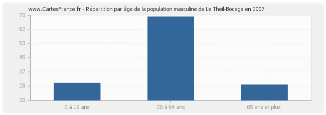 Répartition par âge de la population masculine de Le Theil-Bocage en 2007